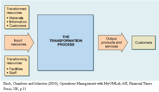 Transformation processes - Think Learn Act diagram of transformation 